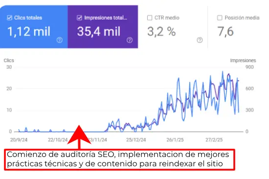 Consultora SEO 4 caso estrategia seo consultora mejores practicas